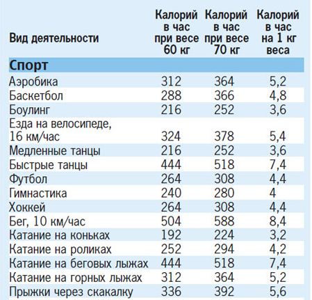 сколько потрачено калорий