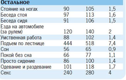 сколько потрачено калорий